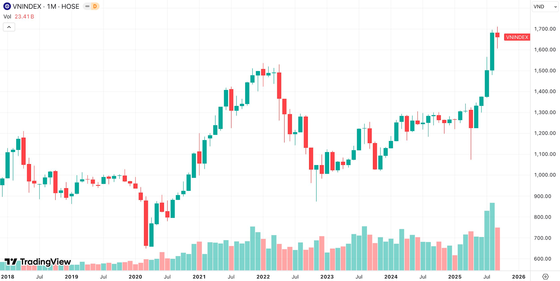 Chứng khoán Việt Nam “tạm nghỉ” sau 4 tháng liền leo dốc- Ảnh 2.