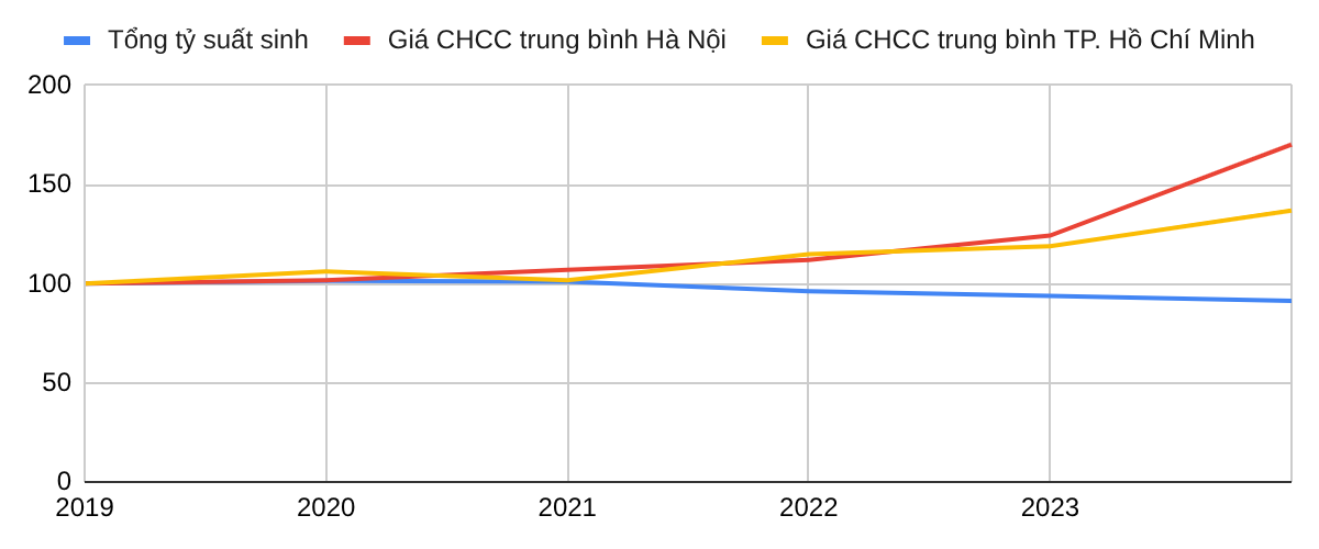 TS Nguyễn Văn Đính: Không chỉ vì mệt mỏi hay áp lực, người Việt đang sinh ít con hơn vì giá nhà - Ảnh 2.