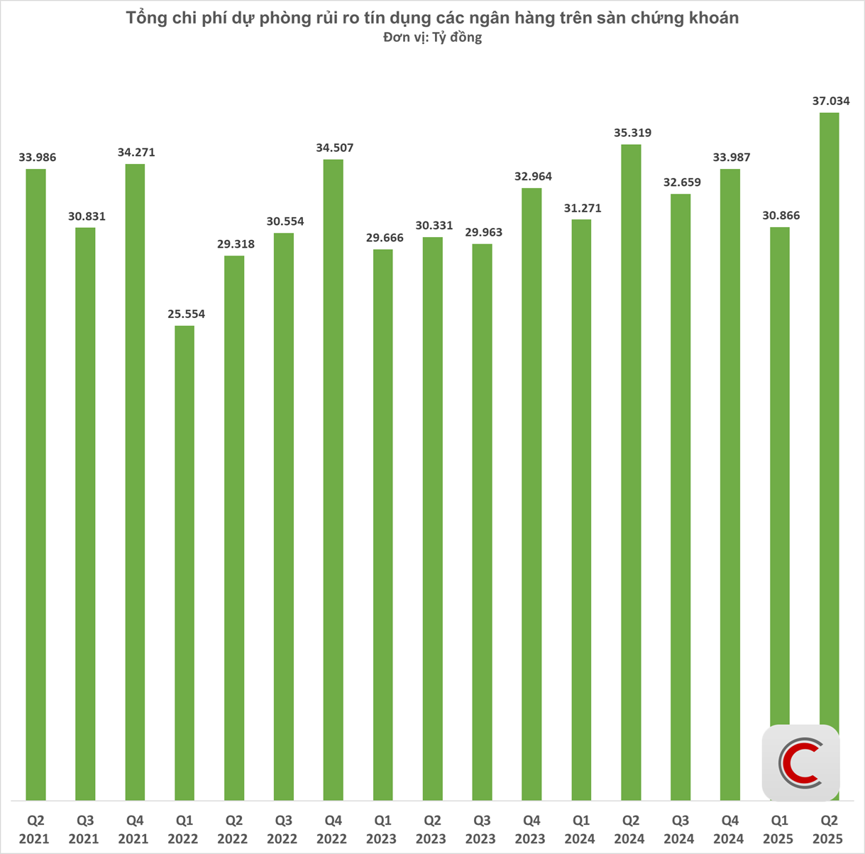 Xếp hạng trích lập dự phòng ngân hàng: BIDV tốn hơn 6.000 tỷ trong quý 2, SHB và Sacombank tăng mạnh nhất, VietinBank gây bất ngờ lớn - Ảnh 2.