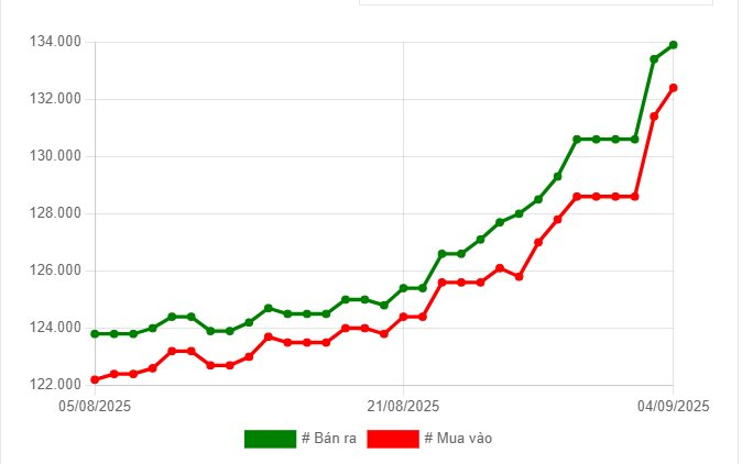 Giá vàng SJC cao nhất mọi thời đại, tiến sát 134 triệu đồng/lượng- Ảnh 2.