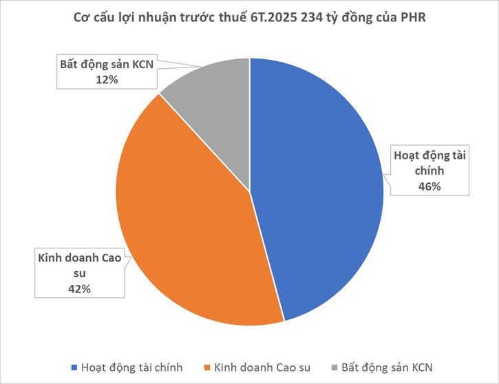 Siêu dự án 3 tỷ USD của Thaco đem về hàng trăm tỷ tiền đền bù đất mỗi năm cho một công ty cao su?- Ảnh 2.