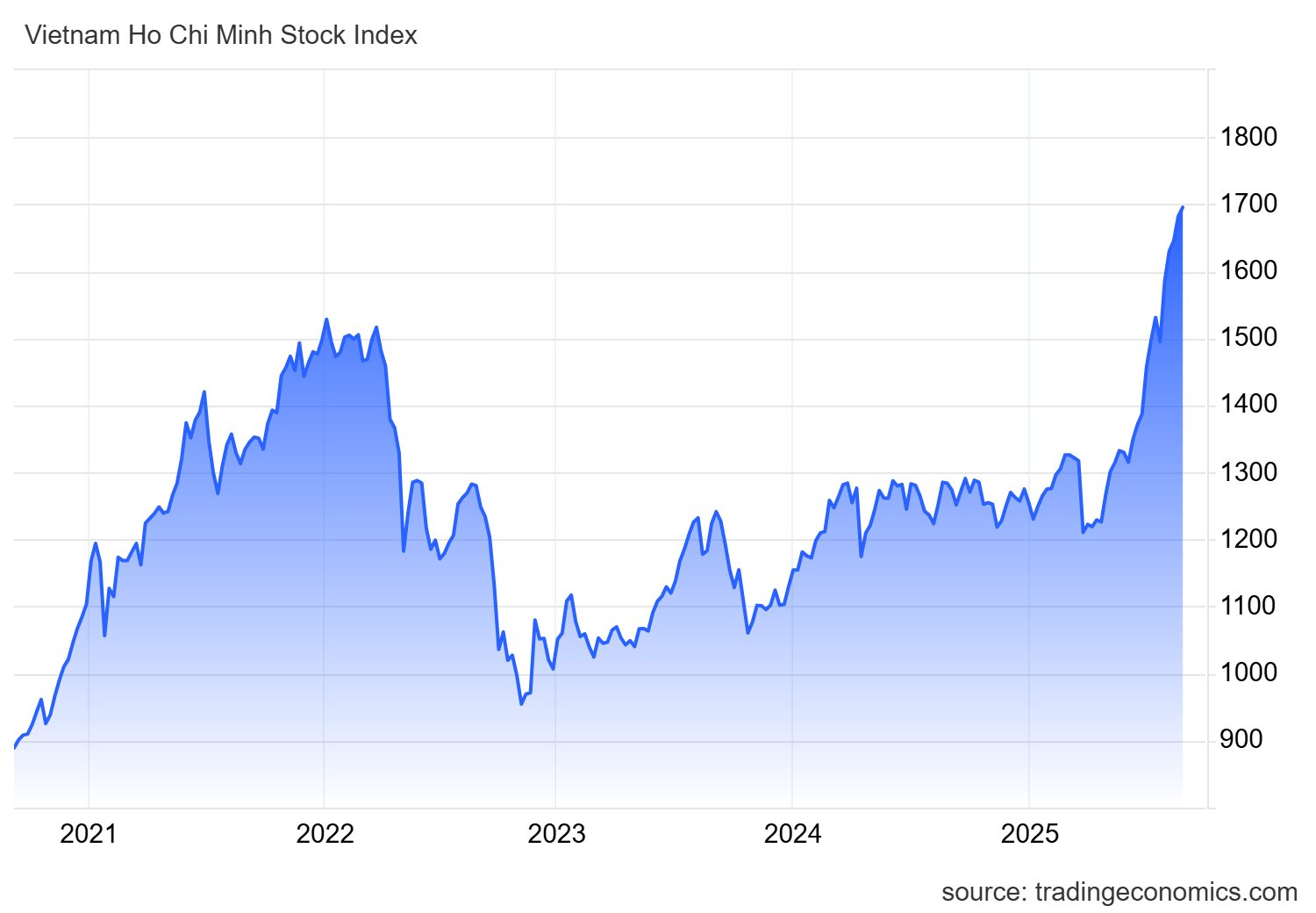VN-Index sẽ ra sao sau khi vượt đỉnh mọi thời đại?- Ảnh 2.