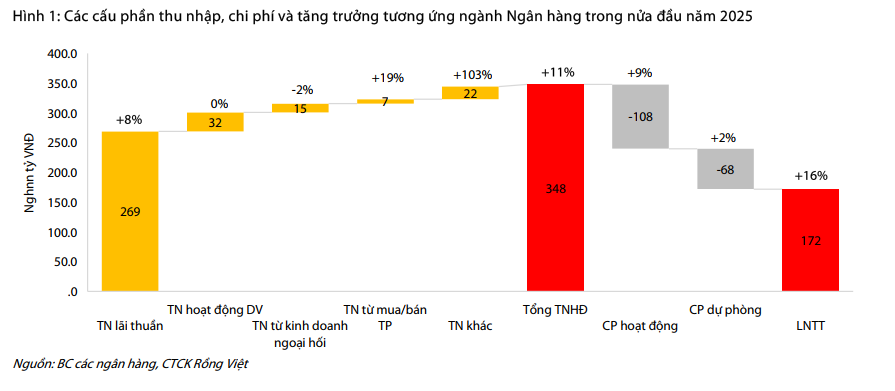 Toàn cảnh ngành ngân hàng quý 2/2025: Lợi nhuận tăng 17%, tín dụng mở rộng nhanh nhất 5 năm, NIM hồi phục, nợ xấu chuyển biến tích cực- Ảnh 1. Toàn cảnh ngành ngân hàng quý 2/2025: Lợi nhuận tăng 17%, tín dụng mở rộng nhanh nhất 5 năm, NIM hồi phục, nợ xấu chuyển biến tích cực- Ảnh 1.