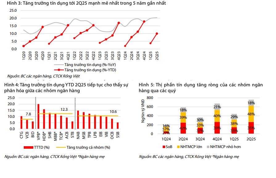 Toàn cảnh ngành ngân hàng quý 2/2025: Lợi nhuận tăng 17%, tín dụng mở rộng nhanh nhất 5 năm, NIM hồi phục, nợ xấu chuyển biến tích cực- Ảnh 2. Toàn cảnh ngành ngân hàng quý 2/2025: Lợi nhuận tăng 17%, tín dụng mở rộng nhanh nhất 5 năm, NIM hồi phục, nợ xấu chuyển biến tích cực- Ảnh 2.