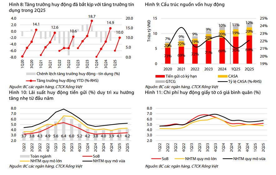 Toàn cảnh ngành ngân hàng quý 2/2025: Lợi nhuận tăng 17%, tín dụng mở rộng nhanh nhất 5 năm, NIM hồi phục, nợ xấu chuyển biến tích cực- Ảnh 3. Toàn cảnh ngành ngân hàng quý 2/2025: Lợi nhuận tăng 17%, tín dụng mở rộng nhanh nhất 5 năm, NIM hồi phục, nợ xấu chuyển biến tích cực- Ảnh 3.