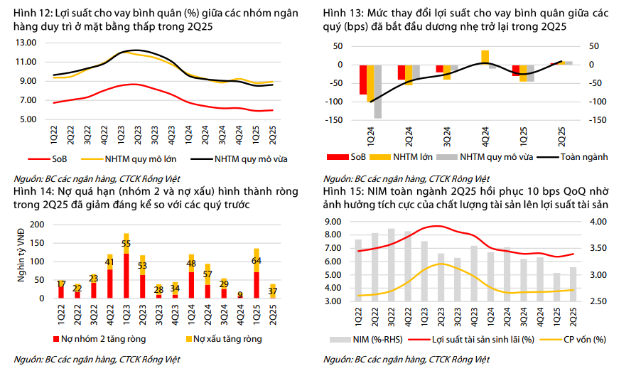 Toàn cảnh ngành ngân hàng quý 2/2025: Lợi nhuận tăng 17%, tín dụng mở rộng nhanh nhất 5 năm, NIM hồi phục, nợ xấu chuyển biến tích cực- Ảnh 4. Toàn cảnh ngành ngân hàng quý 2/2025: Lợi nhuận tăng 17%, tín dụng mở rộng nhanh nhất 5 năm, NIM hồi phục, nợ xấu chuyển biến tích cực- Ảnh 4.