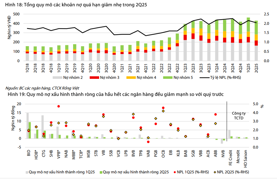 Toàn cảnh ngành ngân hàng quý 2/2025: Lợi nhuận tăng 17%, tín dụng mở rộng nhanh nhất 5 năm, NIM hồi phục, nợ xấu chuyển biến tích cực- Ảnh 5. Toàn cảnh ngành ngân hàng quý 2/2025: Lợi nhuận tăng 17%, tín dụng mở rộng nhanh nhất 5 năm, NIM hồi phục, nợ xấu chuyển biến tích cực- Ảnh 5.