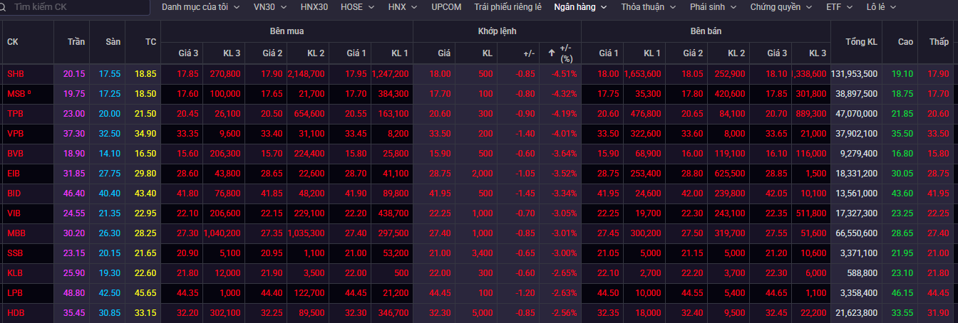 Phiên 5/9, cổ phiếu ngân hàng đồng loạt giảm sâu: 25/27 mã đỏ lửa, khối ngoại bán ròng trăm tỷ tại VPB, TCB, MBB - Ảnh 1.