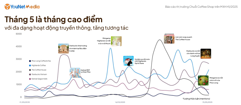 Cuộc đua mở rộng chuỗi cà phê nóng hơn bao giờ hết: Phúc Long tăng 50% cửa hàng, Highlands đầu tư nhà máy 500 tỷ, Trung Nguyên Legend xây dựng nhà máy cà phê lớn nhất Đông Nam Á - Ảnh 2.
