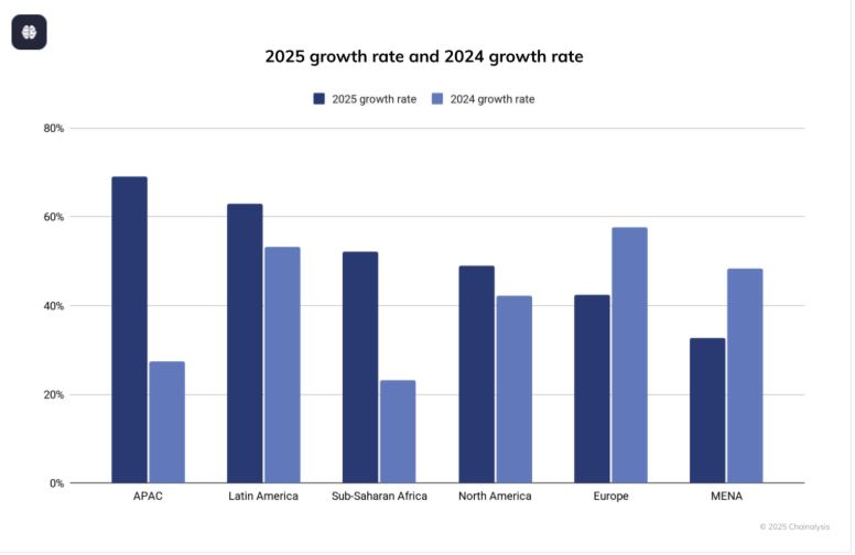 Việt Nam vươn lên Top 4 thế giới về tỷ lệ chấp nhận tiền mã hóa, cùng APAC tạo 'cú nổ' 2,36 nghìn tỷ USD giao dịch trong năm qua - Ảnh 3.