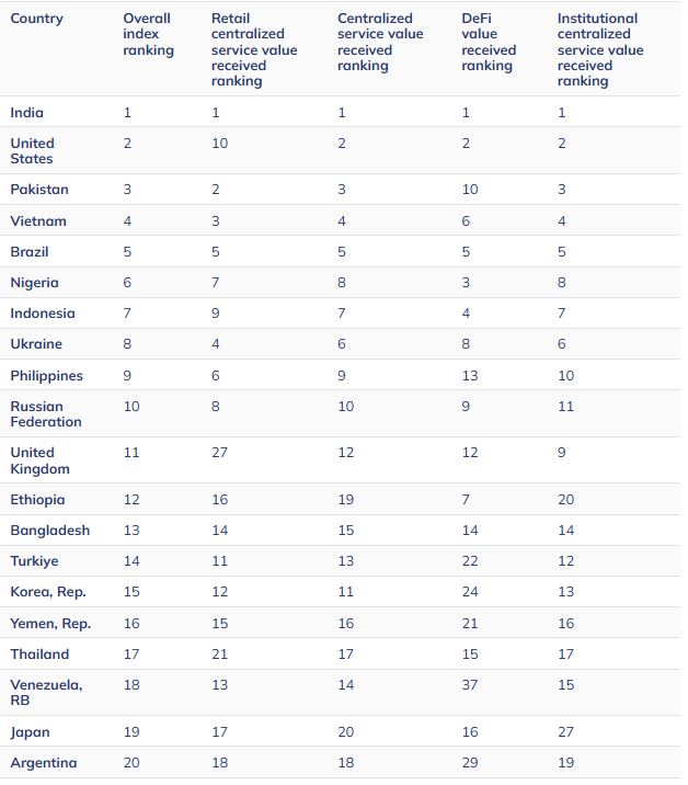 Việt Nam vươn lên Top 4 thế giới về tỷ lệ chấp nhận tiền mã hóa, cùng APAC tạo 'cú nổ' 2,36 nghìn tỷ USD giao dịch trong năm qua - Ảnh 2.