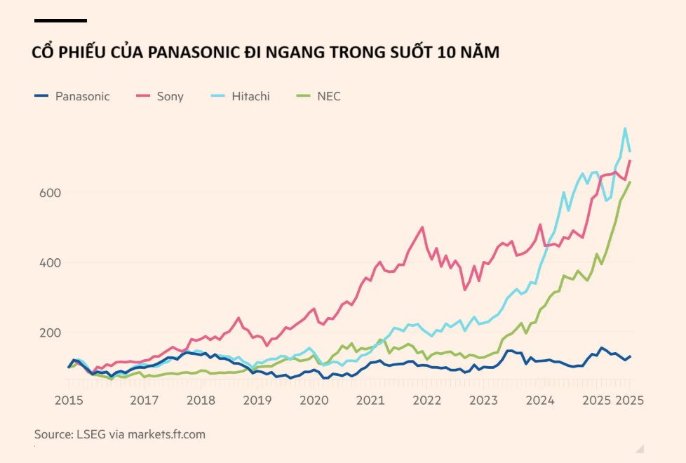 Liệu Panasonic có thể tái định hình lại đế chế kinh doanh? - Ảnh 2.