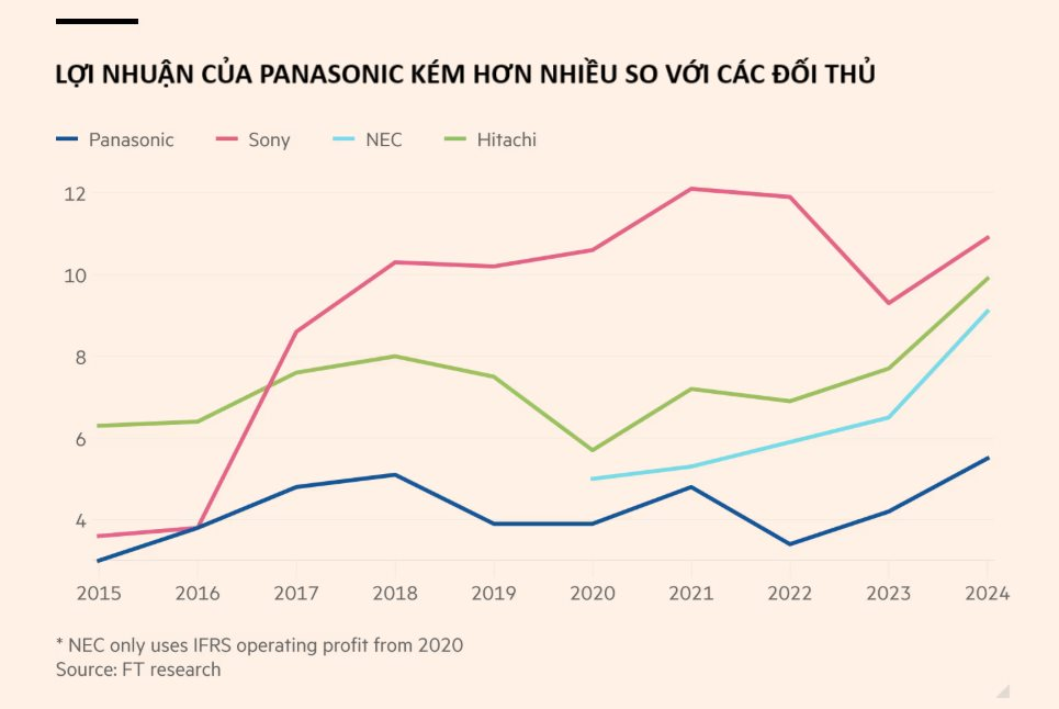 Liệu Panasonic có thể tái định hình lại đế chế kinh doanh? - Ảnh 3.