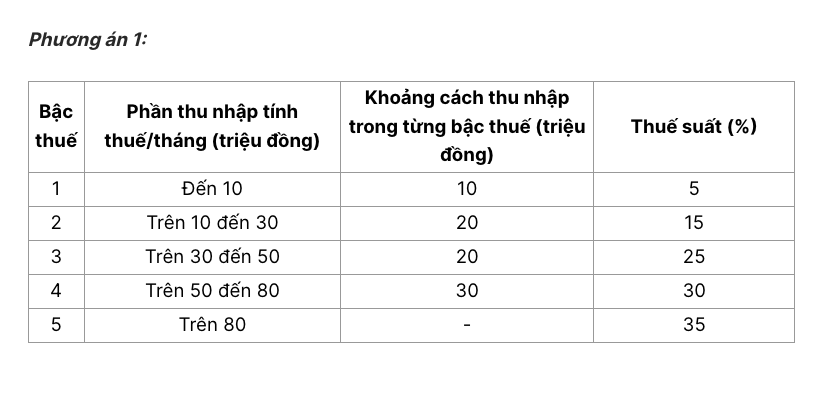 Thông tin mới về biểu thuế thu nhập cá nhân, mức cao nhất là bao nhiêu?- Ảnh 1.