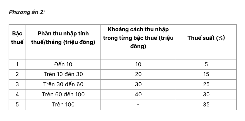 Thông tin mới về biểu thuế thu nhập cá nhân, mức cao nhất là bao nhiêu?- Ảnh 2.