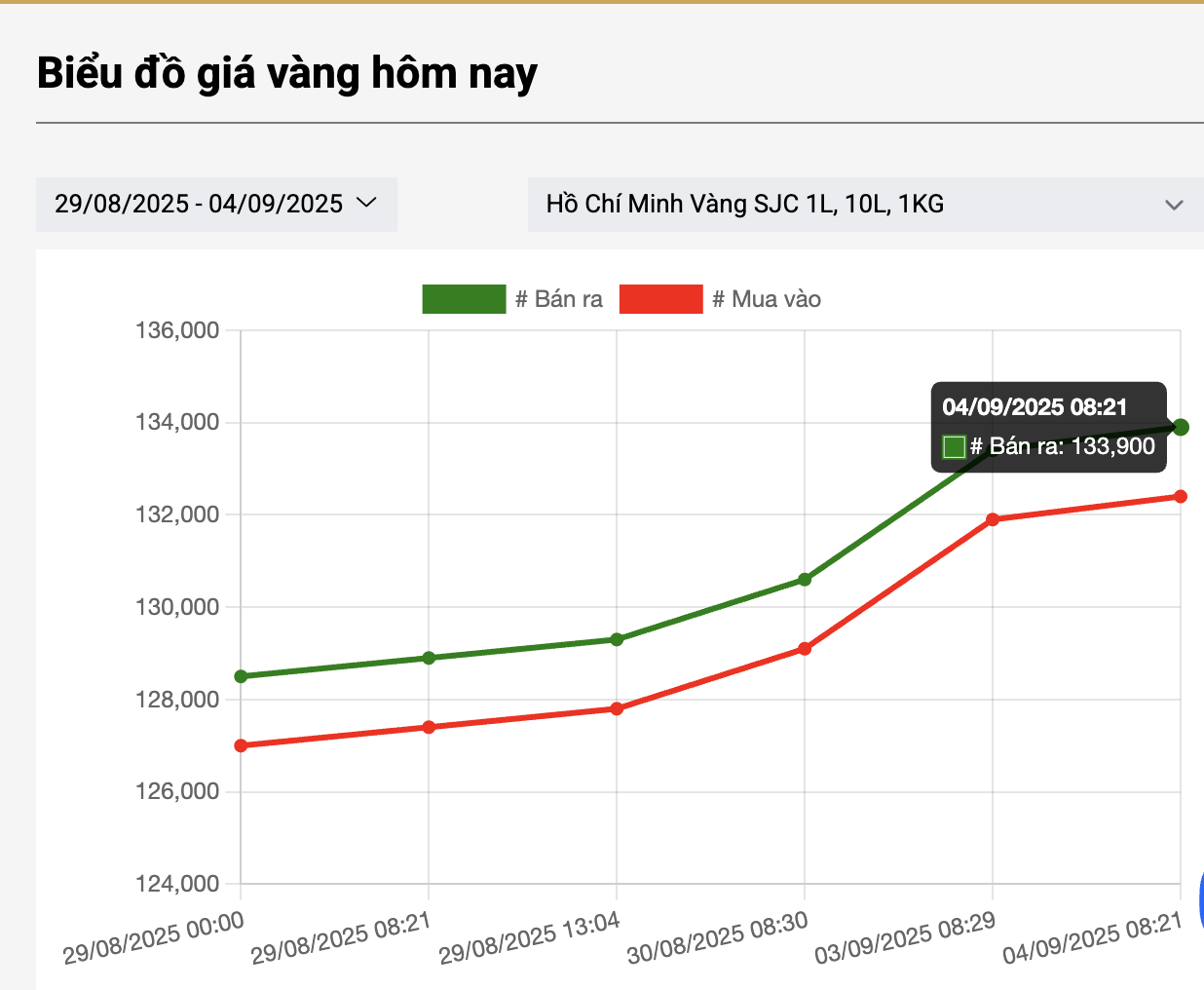 Giá vàng vượt 140 triệu đồng, chuyên gia cảnh báo nóng khi xếp hàng mua vào thời điểm này- Ảnh 3.