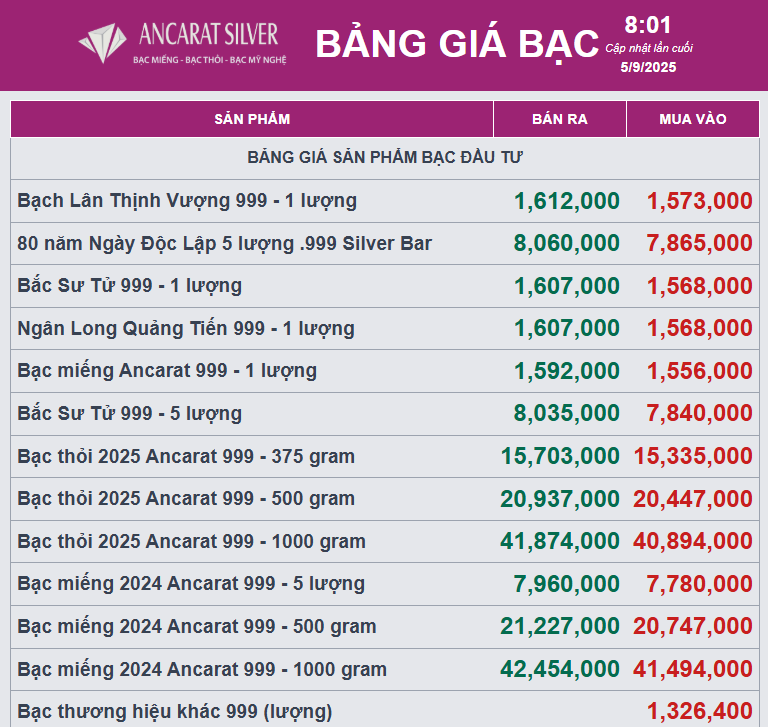 Giá bạc điều chỉnh nhẹ sau khi đạt đỉnh - Ảnh 2.
