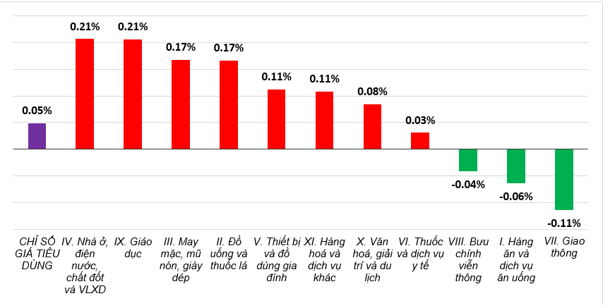 Giá điện sinh hoạt, giá thuê nhà tăng mạnh, tác động ra sao đến CPI của Việt Nam trong tháng 8? - Ảnh 1. Giá điện sinh hoạt, giá thuê nhà tăng mạnh, tác động ra sao đến CPI của Việt Nam trong tháng 8? - Ảnh 1.