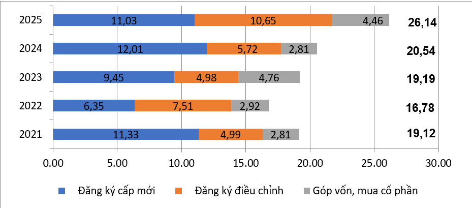 Không phải TP.HCM, Hà Nội hay Hải Phòng, đây mới là nơi có lượng vốn FDI cấp mới cao nhất cả nước 8 tháng 2025 - Ảnh 1.