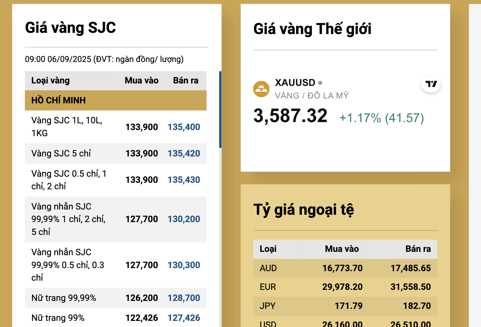 Giá vàng miếng SJC tăng vọt lên hơn 143 triệu đồng Sáng 6 - 9 - Ảnh 3.