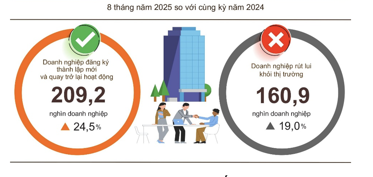 Mỗi ngày có gần 900 doanh nghiệp gia nhập thị trường - Ảnh 1.