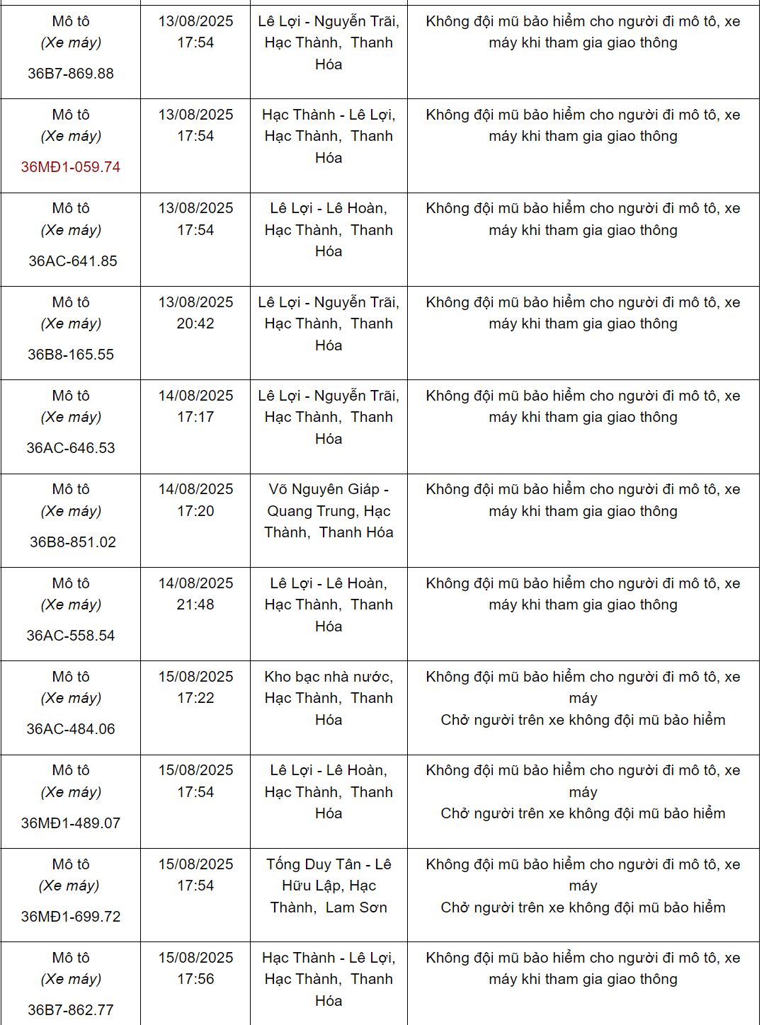 92 chủ xe máy có biển số sau nhanh chóng nộp phạt nguội theo Nghị định 168- Ảnh 3.