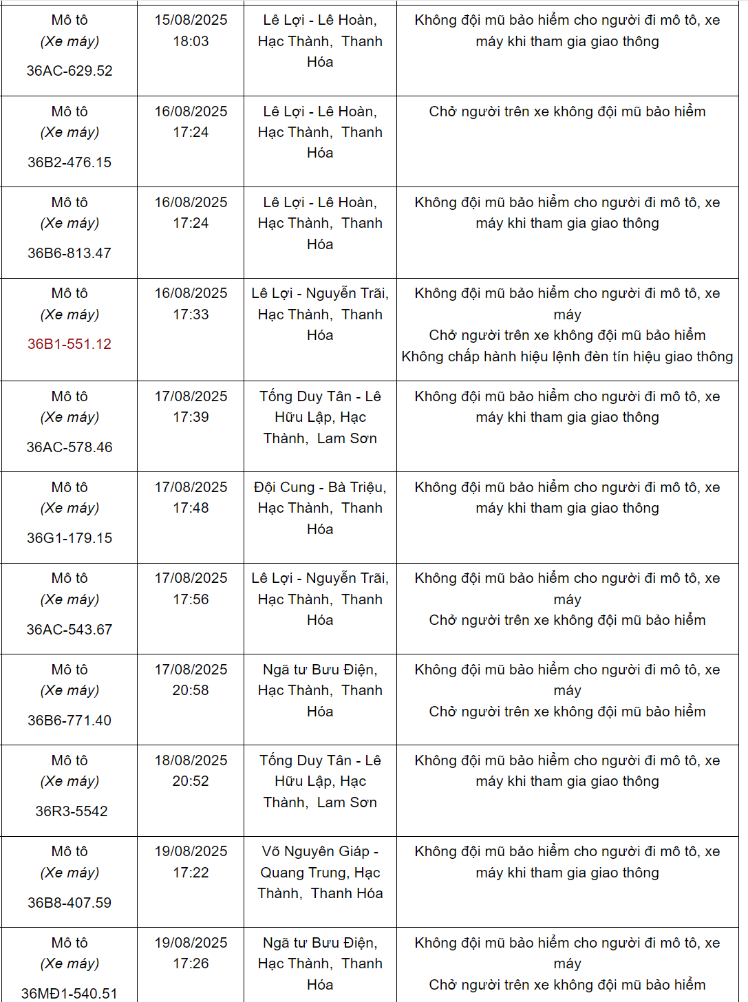 92 chủ xe máy có biển số sau nhanh chóng nộp phạt nguội theo Nghị định 168- Ảnh 4.