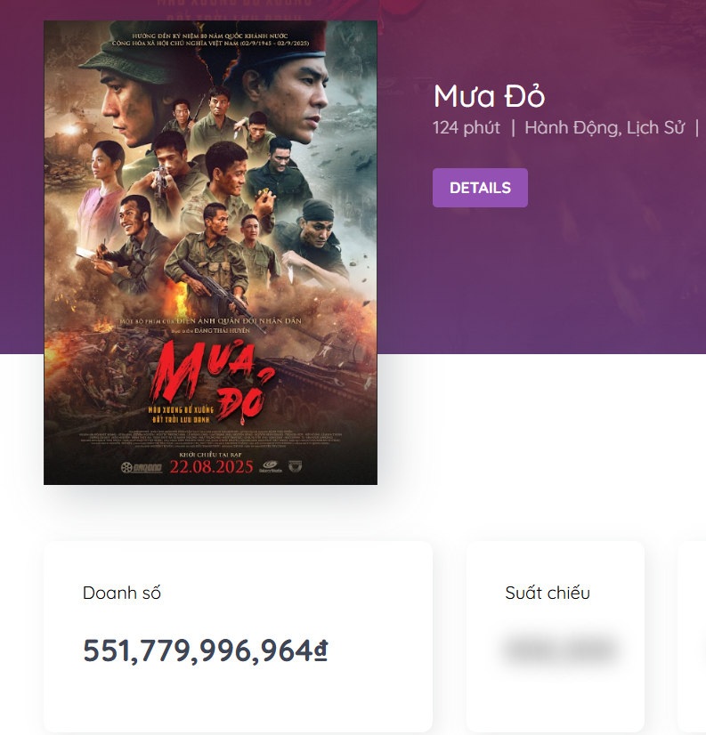 Nóng: Mưa Đỏ chính thức vượt "Mai" của Trấn Thành, trở thành phim Việt ăn khách nhất lịch sử màn ảnh - Ảnh 1. Nóng: Mưa Đỏ chính thức vượt "Mai" của Trấn Thành, trở thành phim Việt ăn khách nhất lịch sử màn ảnh - Ảnh 1.