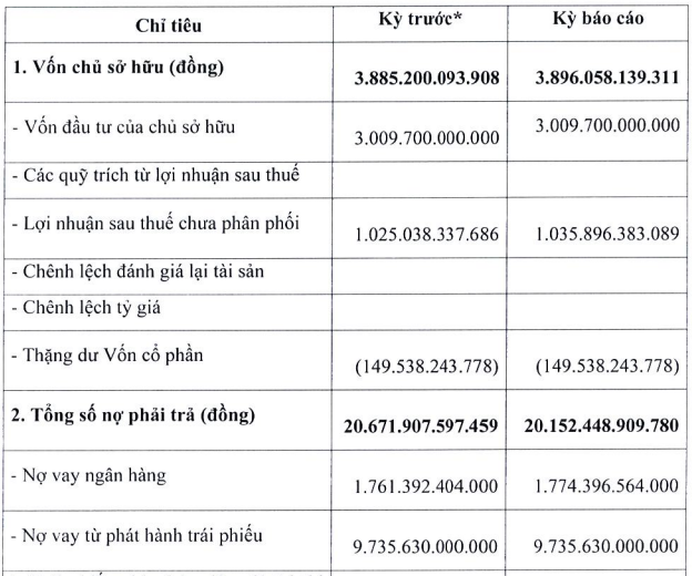 Chủ đầu tư Goldmark City có nợ phải trả gấp 5,17 lần vốn chủ sở hữu - Ảnh 1.