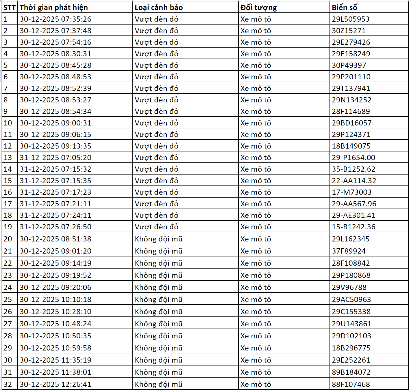 Chủ xe Hà Nội nhanh chóng nộp phạt nguội nhờ camera A . I ghi lại vi phạm - Ảnh 1.