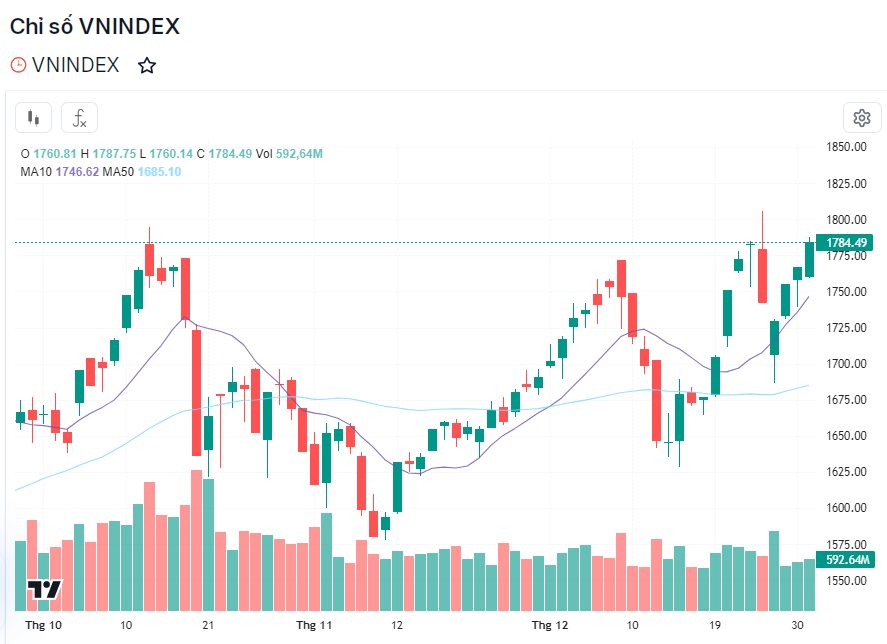 Nhìn lại những cột mốc nổi bật của thị trường chứng khoán 2025 tại Việt Nam - Ảnh 5.