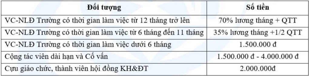 Thưởng Tết giảng viên tại tp . Hcm: Mức thưởng lên tới 60 triệu đồng cho ngày Tết đoàn viên - Ảnh 1. Thưởng Tết giảng viên tại tp . Hcm: Mức thưởng lên tới 60 triệu đồng cho ngày Tết đoàn viên - Ảnh 1.