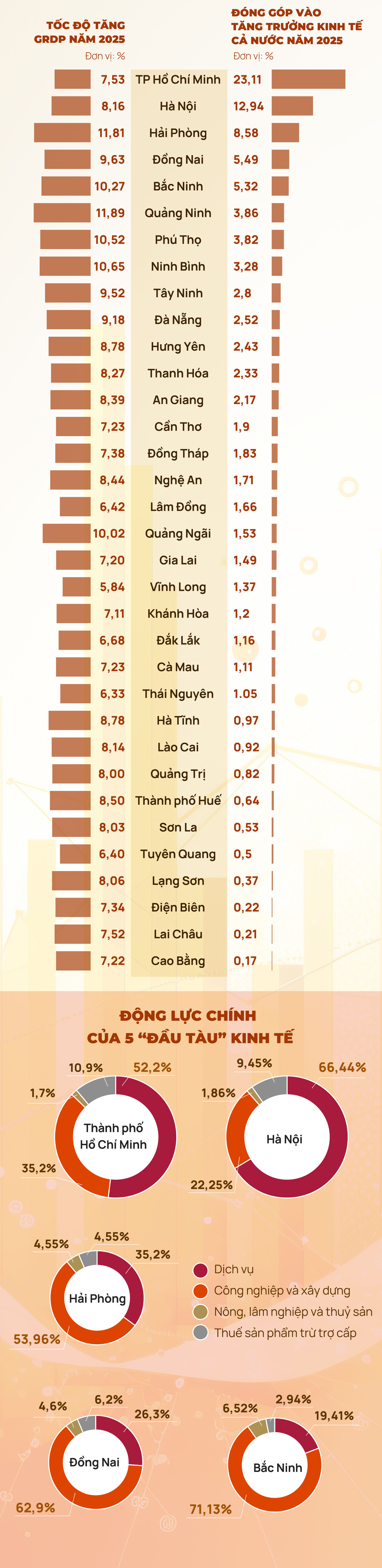 Quảng Ninh dẫn đầu tăng trưởng GRDP 2025 , ' đầu tàu ' kinh tế mới tại việt nam - Ảnh 1. Quảng Ninh dẫn đầu tăng trưởng GRDP 2025 , ' đầu tàu ' kinh tế mới tại việt nam - Ảnh 1.