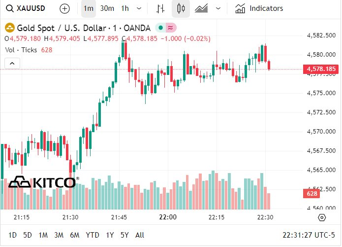 Giá vàng hôm nay tăng kỷ lục mới , vượt 4 . 589 USD / ounce và đạt đỉnh cao chưa từng có - Ảnh 2. Giá vàng hôm nay tăng kỷ lục mới , vượt 4 . 589 USD / ounce và đạt đỉnh cao chưa từng có - Ảnh 2.