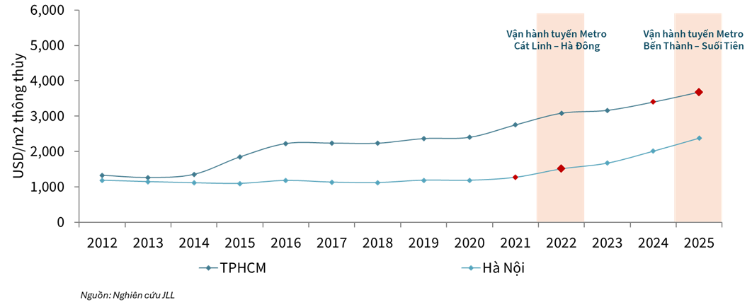 Giá bất động sản gần metro tại TP . HCM tăng hai lần so với thị trường - Ảnh 1. Giá bất động sản gần metro tại TP . HCM tăng hai lần so với thị trường - Ảnh 1.