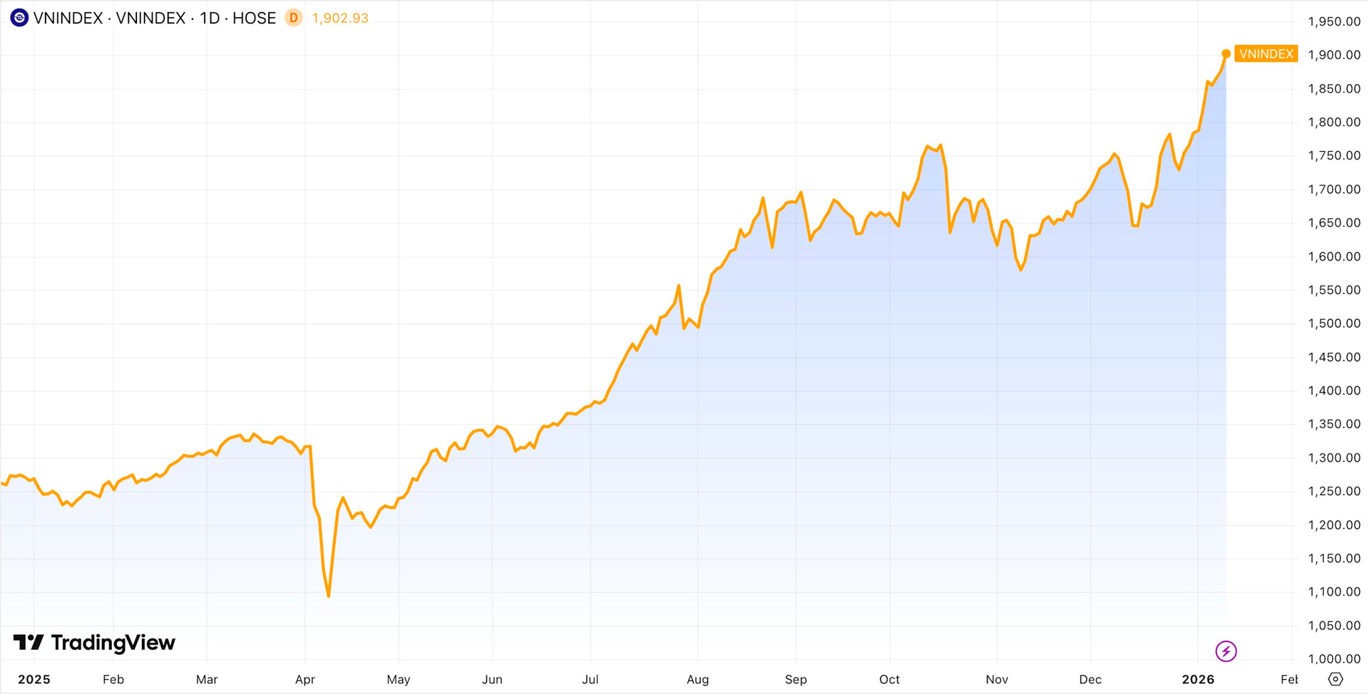 VN - Index lần đầu vượt 1900 điểm tạo động lực cho thị trường chứng khoán Việt Nam - Ảnh 2.