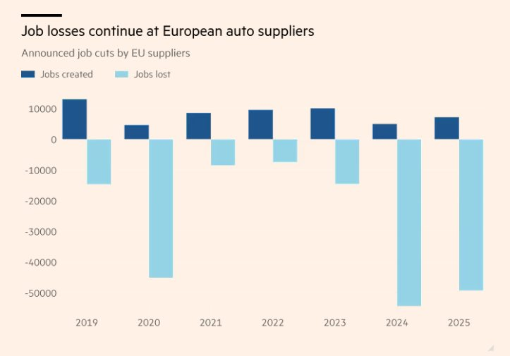 100 . 000 Lao động bị sa thải trong ngành xe hơi Châu Âu trước sự cạnh tranh từ Trung Quốc - Ảnh 2. 100 . 000 Lao động bị sa thải trong ngành xe hơi Châu Âu trước sự cạnh tranh từ Trung Quốc - Ảnh 2.