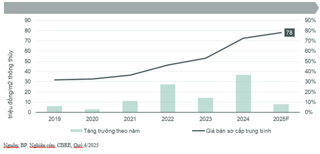 Giá chung cư mới Hà Nội diễn biến 