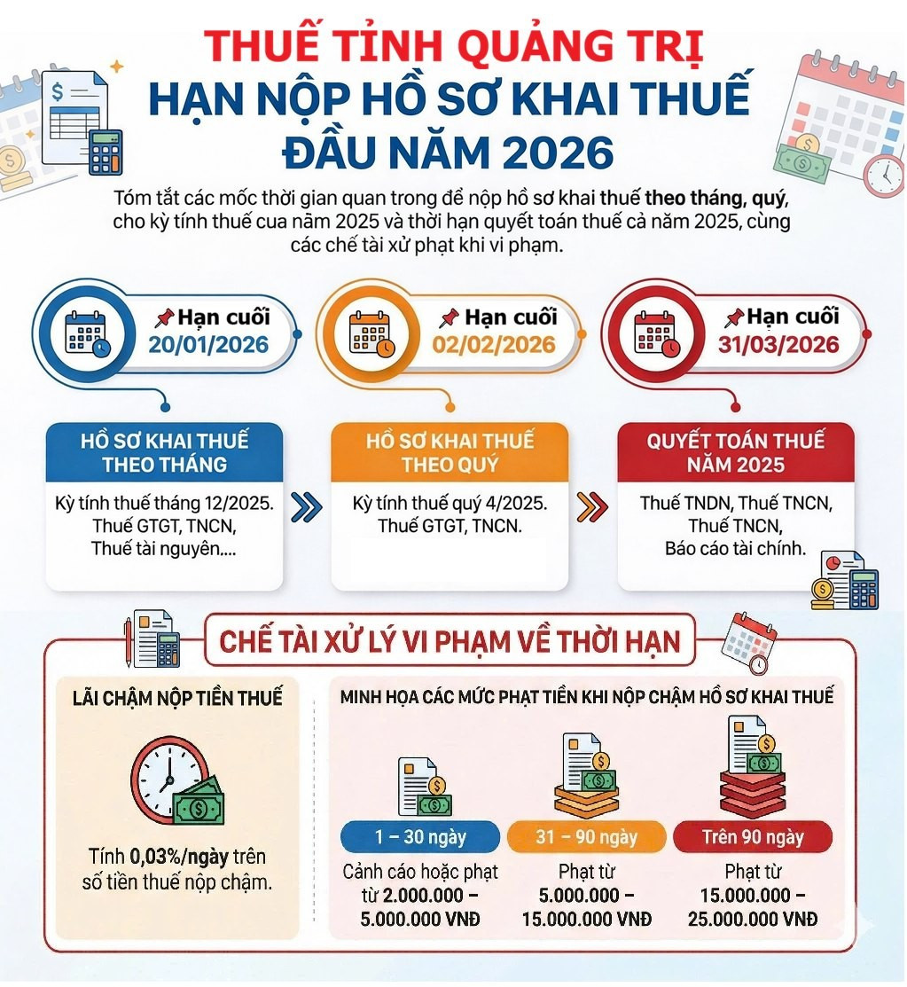 Lưu ý về 3 mốc nộp thuế đúng hạn để tránh phạt và tiền chậm nộp - Ảnh 1. Lưu ý về 3 mốc nộp thuế đúng hạn để tránh phạt và tiền chậm nộp - Ảnh 1.
