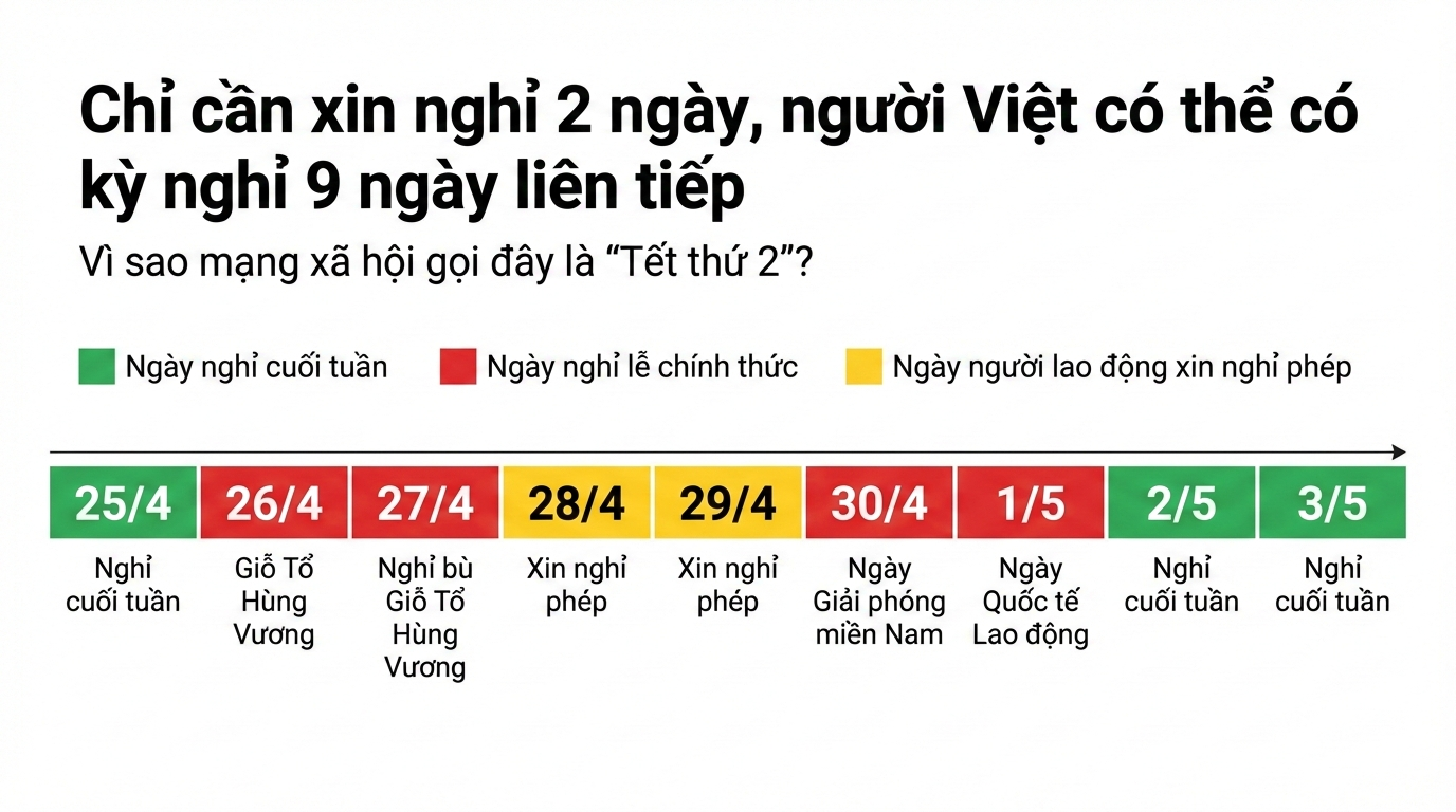 Thực hư về "kỳ nghỉ Tết thứ 2 của năm 2026" nhiều người đang nhắc tới - Ảnh 2.