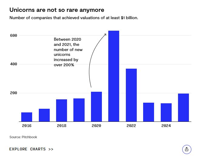 Sự sụp đổ của những kỳ lân tỷ USD: Giới khởi nghiệp đang đối mặt điều gì? - Ảnh 2.