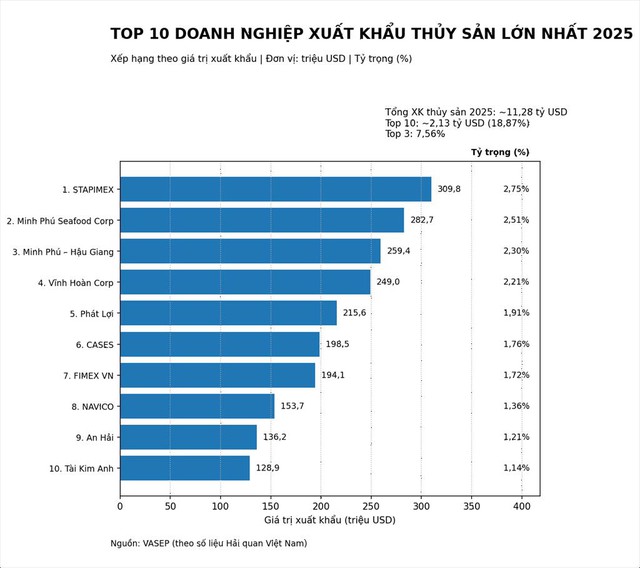 Ngành kinh tế tỷ đô của Việt Nam ghi nhận kỷ lục chưa từng có- Ảnh 2.