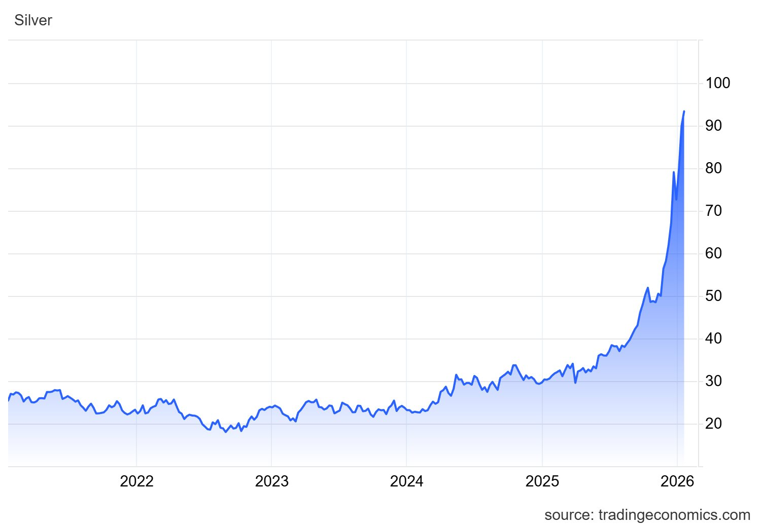 Giá bạc Thượng Hải đạt đỉnh mới , nhu cầu bạc vật chất tăng vọt - Ảnh 2.