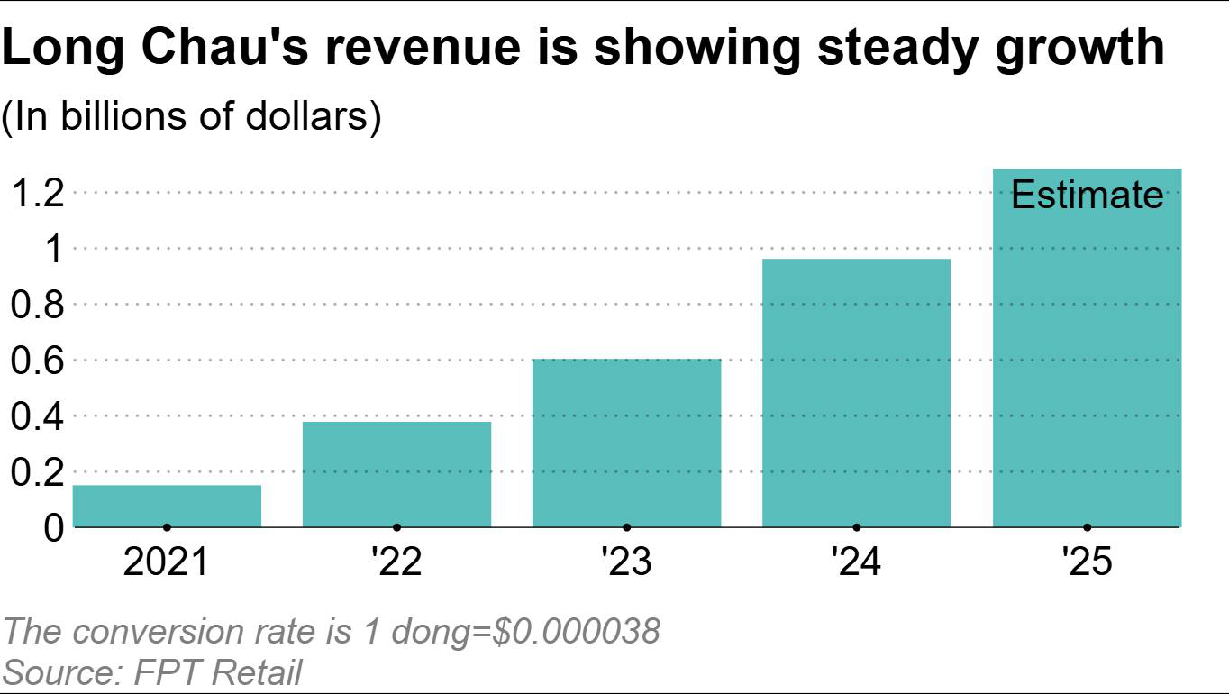 Long Châu mở rộng 400 - 500 cửa hàng , mục tiêu doanh thu 1 , 3 tỷ USD vào năm 2025 - Ảnh 2.