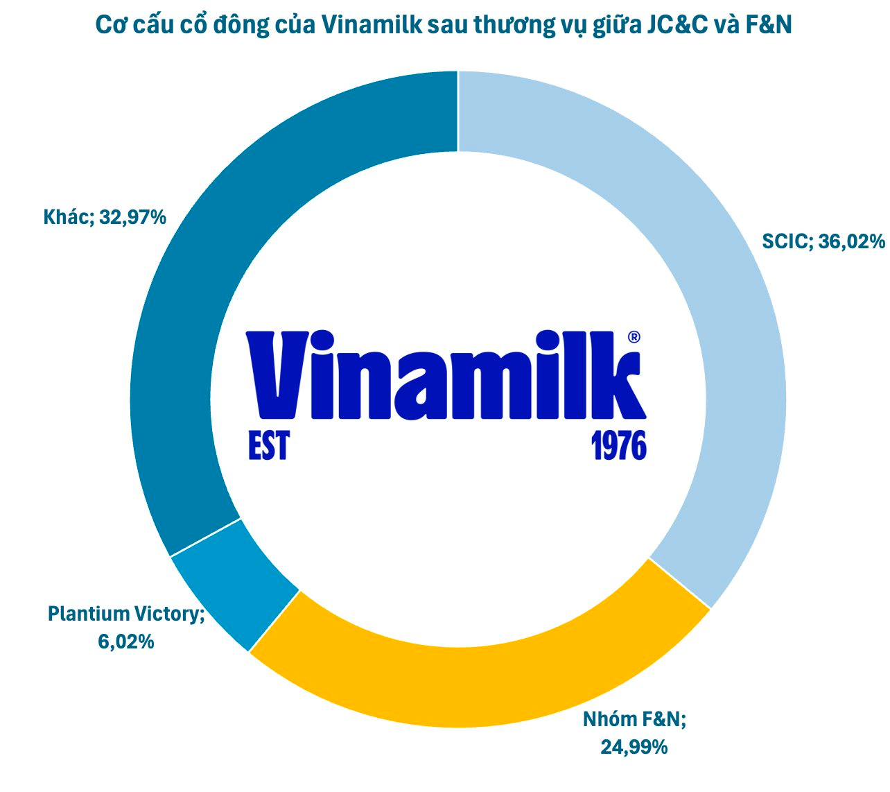 ThaiBev nhận cổ tức 3 . 000 Tỷ từ Vinamilk trong 2 năm tài khóa 2024 và 2025 - Ảnh 3. ThaiBev nhận cổ tức 3 . 000 Tỷ từ Vinamilk trong 2 năm tài khóa 2024 và 2025 - Ảnh 3.