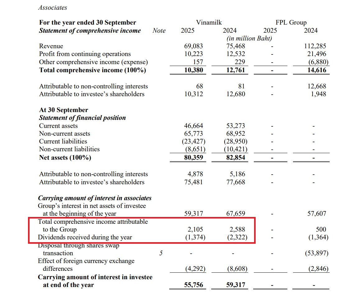 ThaiBev nhận cổ tức 3 . 000 Tỷ từ Vinamilk trong 2 năm tài khóa 2024 và 2025 - Ảnh 2. ThaiBev nhận cổ tức 3 . 000 Tỷ từ Vinamilk trong 2 năm tài khóa 2024 và 2025 - Ảnh 2.
