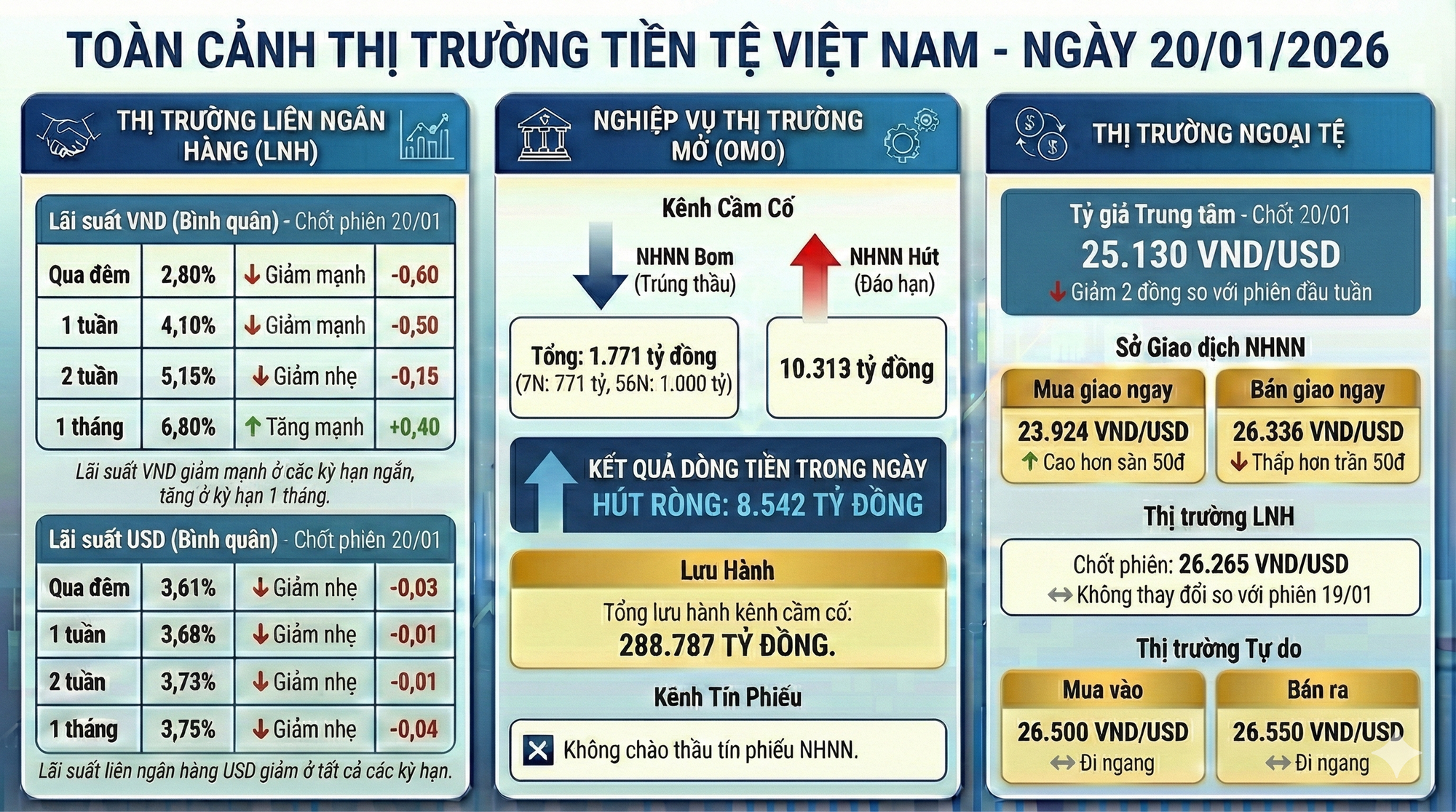 Cập nhật lãi suất liên ngân hàng: NHNN hút ròng hơn 120 . 000 Tỷ từ đầu năm 2026 - Ảnh 1. Cập nhật lãi suất liên ngân hàng: NHNN hút ròng hơn 120 . 000 Tỷ từ đầu năm 2026 - Ảnh 1.