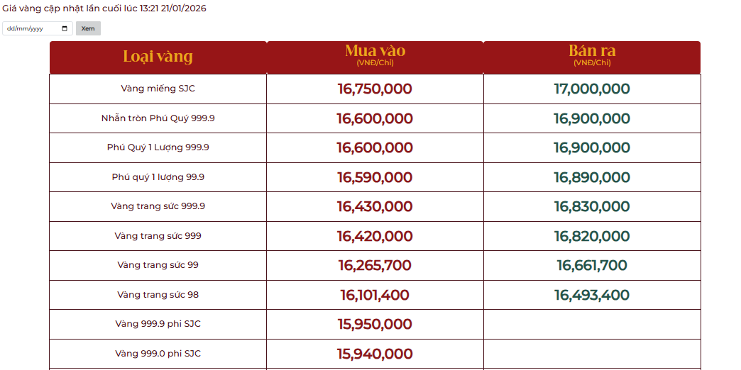 Giá vàng vọt lên 17 triệu đồng/chỉ: Người mua vàng từ đầu năm đến giờ lãi bao nhiêu?- Ảnh 2.