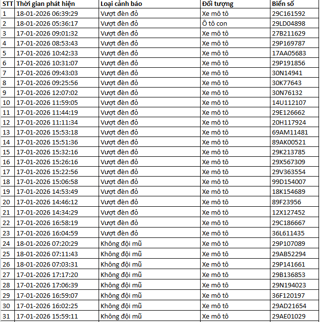 NÓNG: 1.194 chủ xe máy, ô tô có biển số sau KHẨN TRƯƠNG nộp phạt nguội theo Nghị định 168 - Ảnh 7. NÓNG: 1.194 chủ xe máy, ô tô có biển số sau KHẨN TRƯƠNG nộp phạt nguội theo Nghị định 168 - Ảnh 7.
