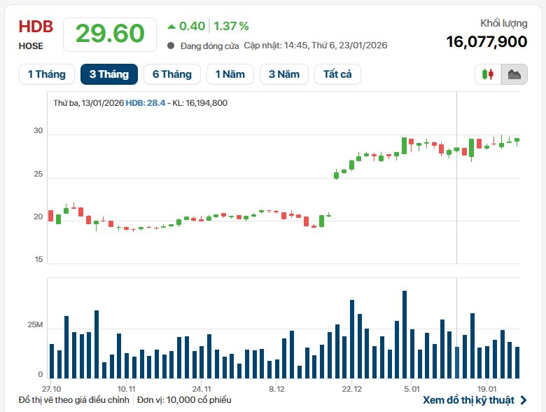 Vietjet của tỷ phú Nguyễn Thị Phương Thảo ngược dòng VJC giữa thị trường đỏ lửa - Ảnh 3.